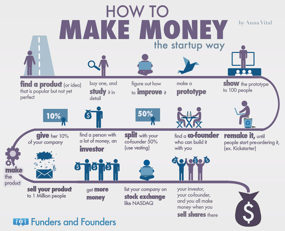 How to Make Money the Startup Way Infographic - Best Infographics