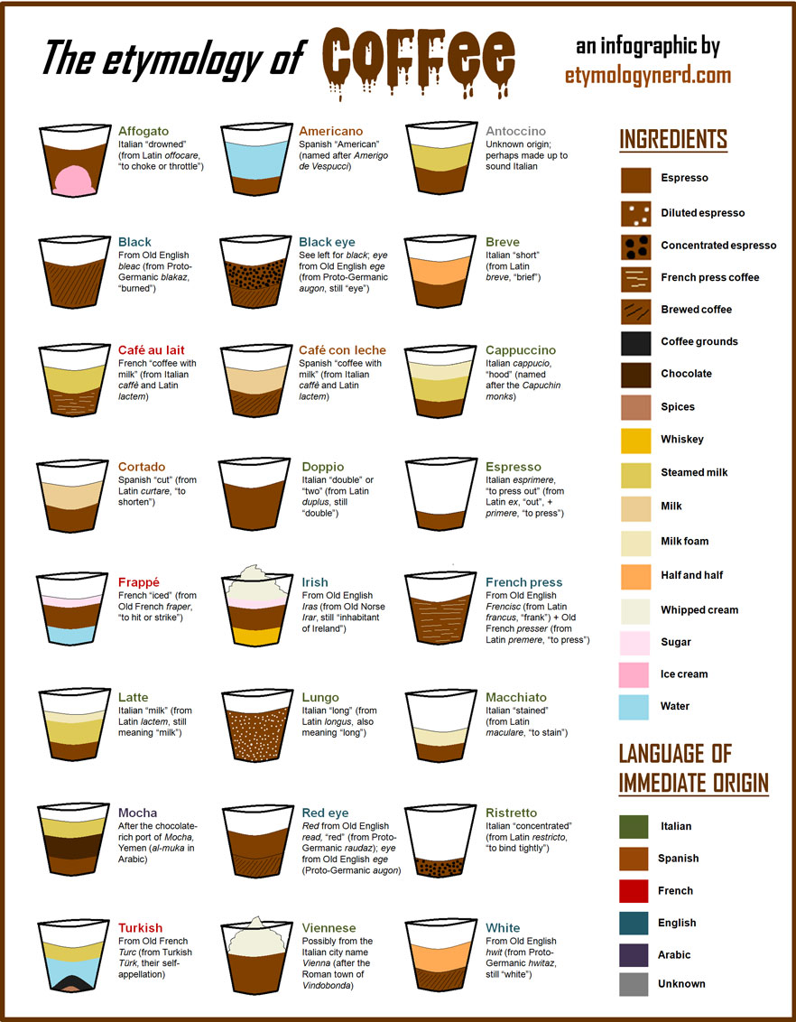 The Etymology Of Coffee Infographic Best Infographics the-etymology-of-coffee-infographic-best-infographics