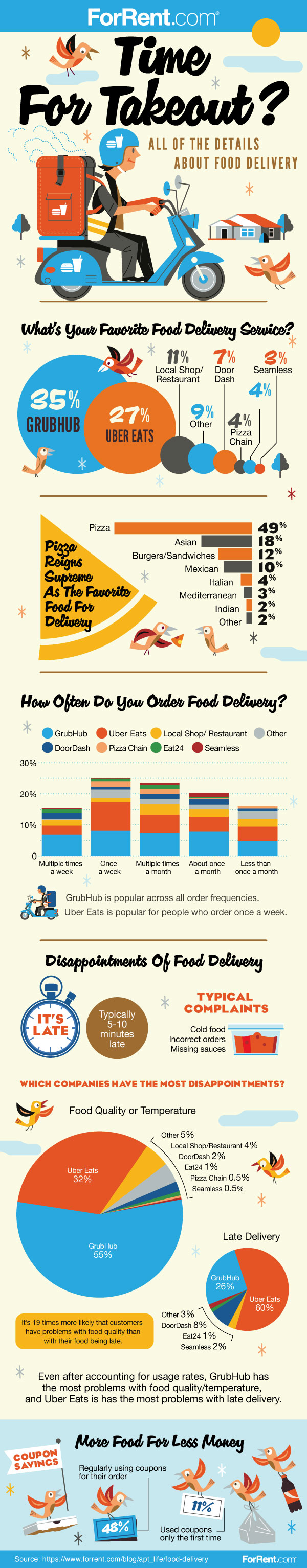 Interesting Food Delivery Stats [Infographic]