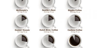 Caffeine In Your Coffee {Visual}