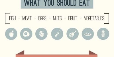 What You Should / Should Not Eat {Infographic}