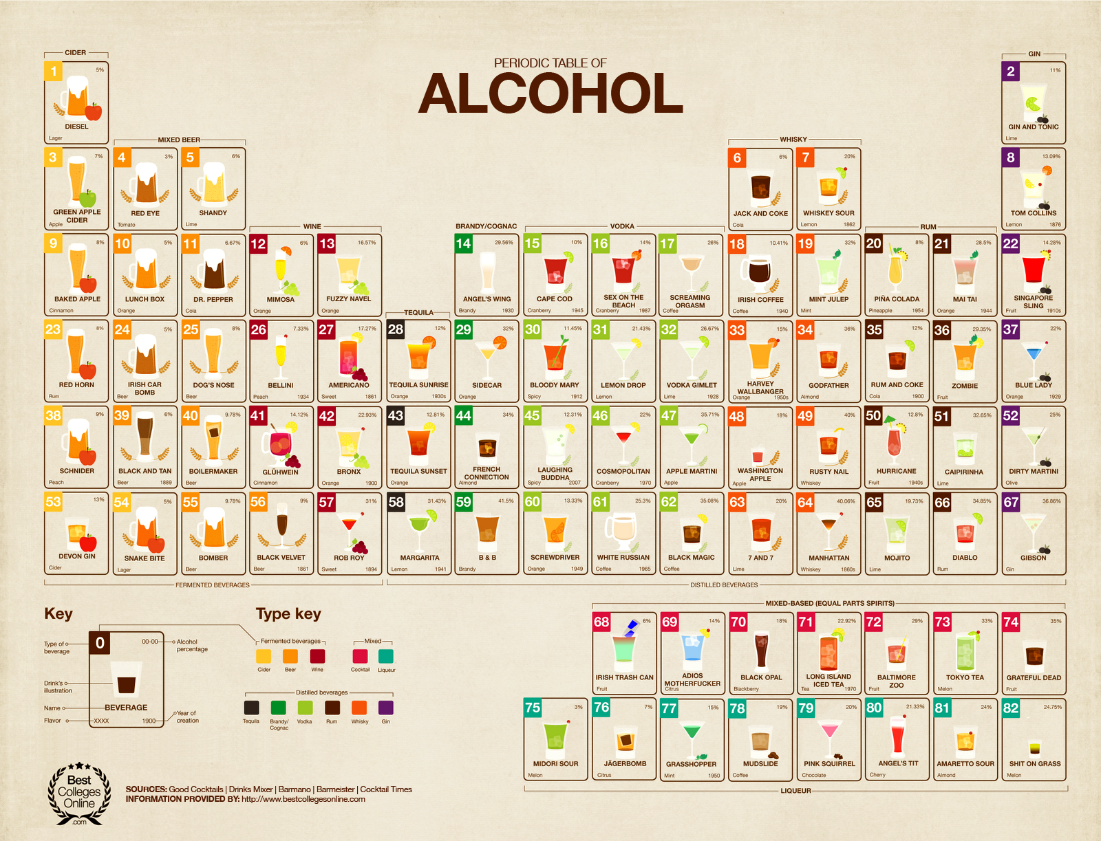 period table of alcohol