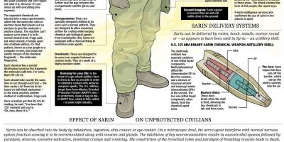 All About Sarin {Infographic}