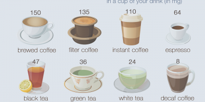 How Much Caffeine In Your Drinks? {Infographic}