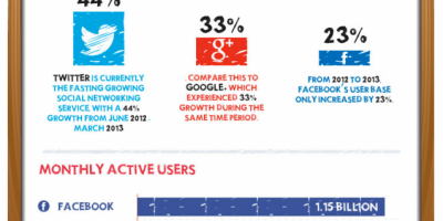 The Growth of Social Media Infographic