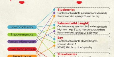 Superfoods You Should Eat {Infographic}