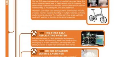 A Brief History of 3D Printing Infographic