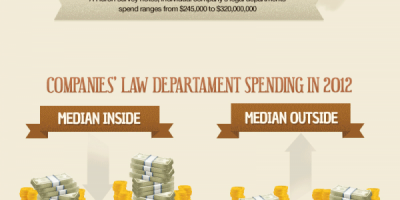 True Cost of an Attorney #Infographic