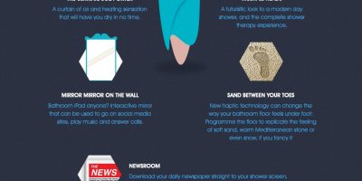 The Bathroom of the Future Infographic