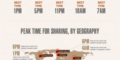 Best Time For Sharing Content [Infographic]