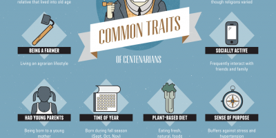 Infographic: Secrets of the Worldâ€™s Oldest People