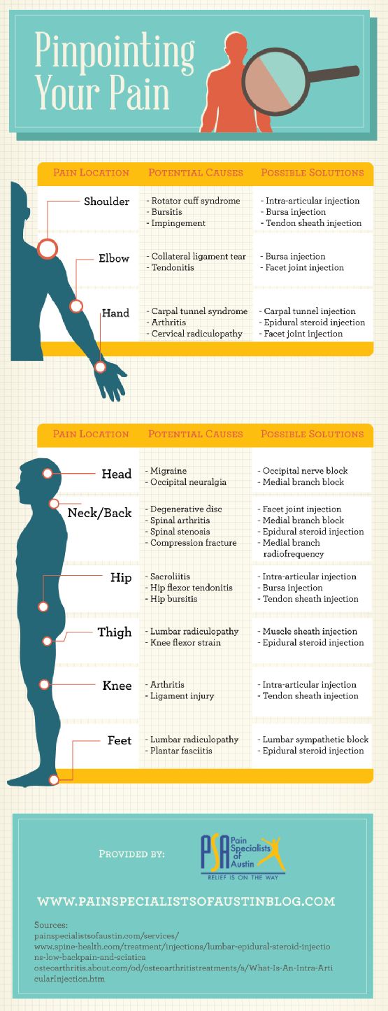 pain infographic