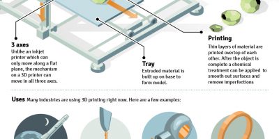 The Basics of 3D Printing {Infographic}