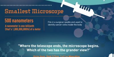 All About Microscopes {Infographic}
