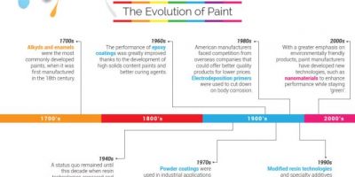 A History of Paint & Green Initiatives {Infographic}