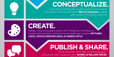 The Content Like Cycle #Infographic