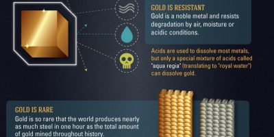 Interesting Gold Facts {Infographic}