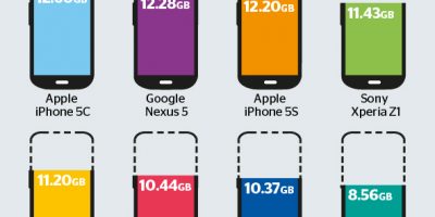Phone Storage: How Much You Really Get {Infographic}