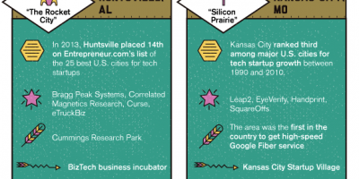 Up & Coming Tech Hubs {Infographic}