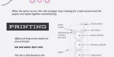 How Offset Printing Works Infographic
