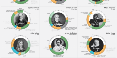 Creative Routines of Creative People {Infographic}