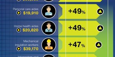 Jobs of the Future Infographic