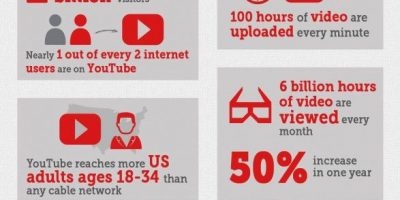 YouTube Search & Ranking Infographic