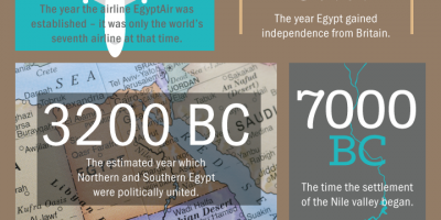 Insane Facts About Egypt {Infographic}