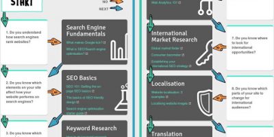 SEO for International Sites {Infographic}