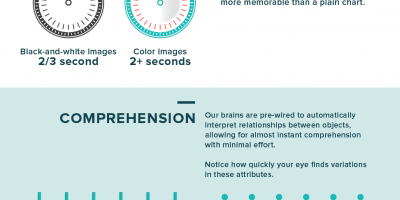 Why Our Brains Love Visual Content {Infographic}