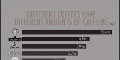 10 Things You Don’t Know About Caffeine {Infographic}