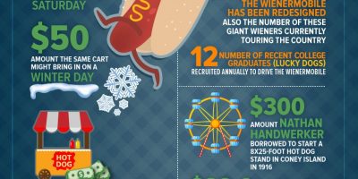 Hot Dogs by the Numbers [Infographic]