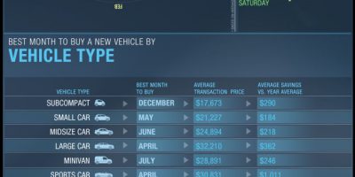 Best Times To Buy a Car {Infographic}
