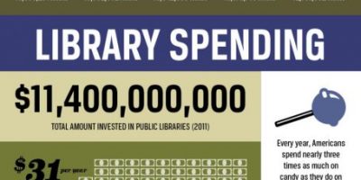 America’s Libraries {Infographic}
