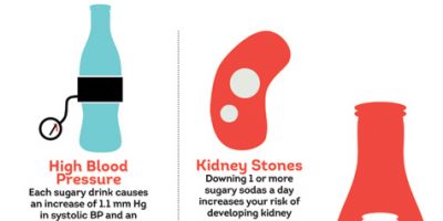 How Soda Destroys Your Body {Infographic}