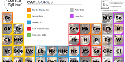 The â€˜Purriodicâ€™ Table Of Internet Cats {Infographic}