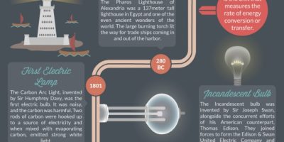 The History of Light {Infographic}