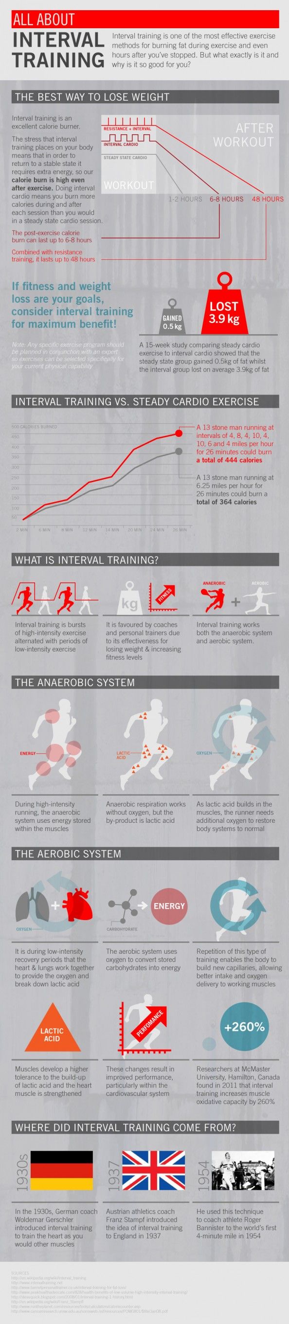 interval training