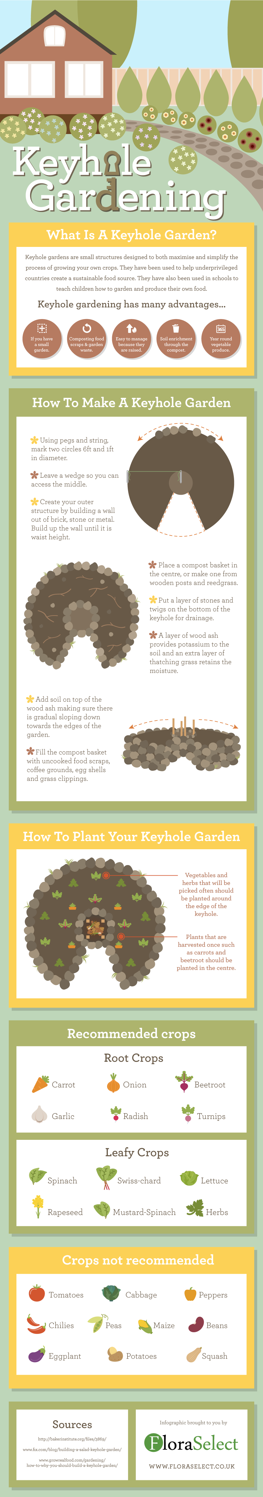 keyhole gardening