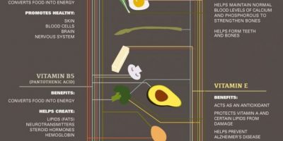 Guide to Vitamins In Your Food