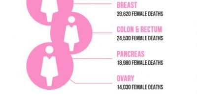 Most Dangerous Cancers in Men & Women {Infographic}