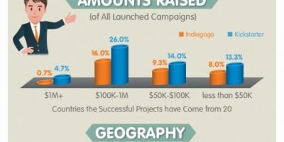 Crowdfunding Wearable Technologies {Infographic}