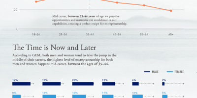 Does Entrepreneurship Have an Expiration Date? {Infographic}