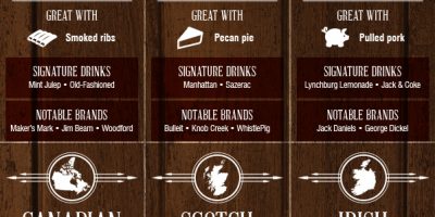 Know Your Whiskey Infographic