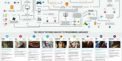 Which Programming Language You Should Learn First?