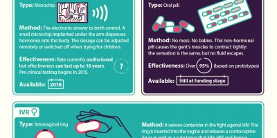 The Future of Contraception {Infographic}