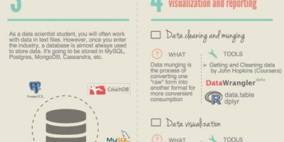 How to Become a Data Scientist {Infographic}