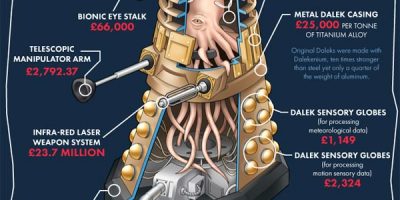 Cost of Making a Real Dalek [Infographic]