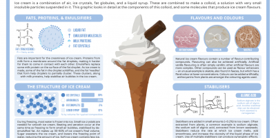 The Chemistry of Ice Cream {Infographic}