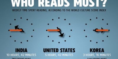 America’s Reading Habits {Infographic}